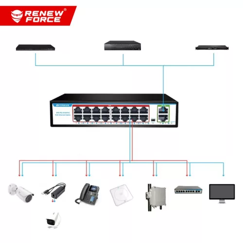 RENEW FORCE Gigabit PoE kapcsoló 16 PoE port + 2 Uplink port